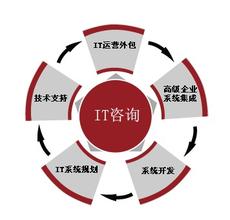  it产品营销调研报告 营销走近IT