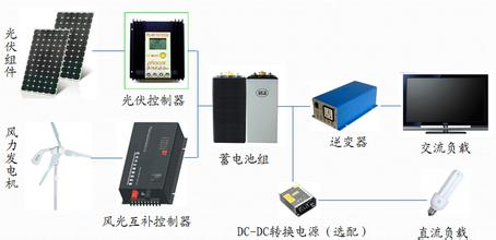  互补产品价格上升 互补产品