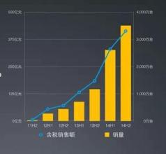  中国手机销售量排行榜 如何提升手机销售分公司的销量
