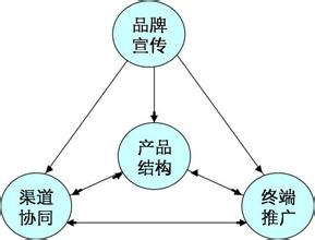  爱创营销与传播集团 药品的终端传播营销