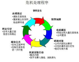  危机公关事件 危机公关5S原则