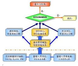  教学效果评价方式 比评价中心效果更好的选拔方式？