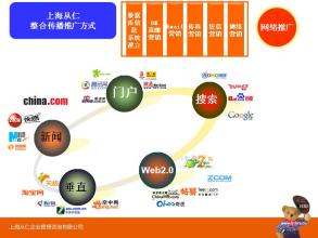  网络营销知识传播 360°营销传播从网络中走来