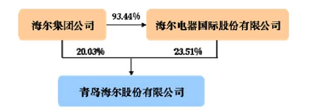  多元化经营 海尔，危险的多元化经营