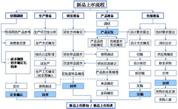  如何运营一个新产品 新品上市运营全流程