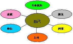  系统可靠性 组建可靠的生涯发展支持系统