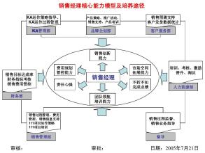  中国四大地理区域 销售区域经理的四大基础能力