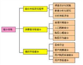  市场细分的作用 市场细分