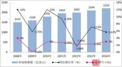  市场专员 电子市场营销