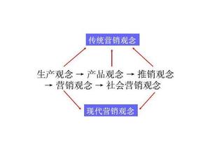  市场营销管理软件 社会营销观念