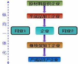  纵向一体化的优缺点 纵向一体化