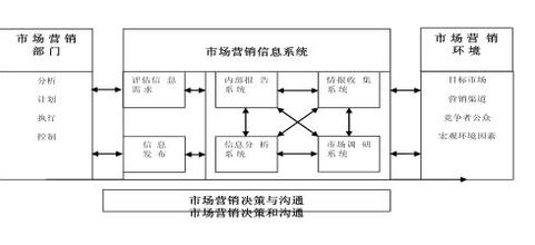  营销信息系统题库 营销信息系统