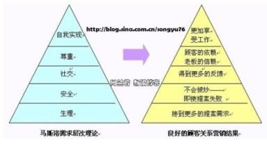  虚拟身份营销 频繁营销