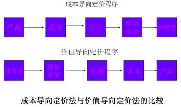  成本导向定价主要类型 成本导向定价