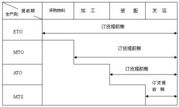  ERP原理与应用 面向订单装配