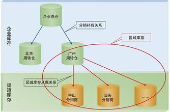  直接服务渠道 服务分销渠道