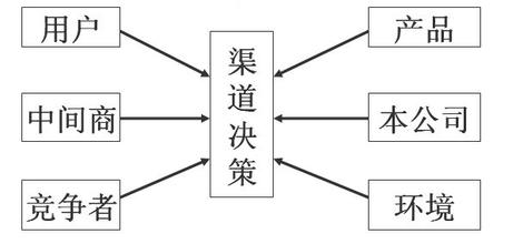  分销渠道管理系统 分销渠道策略