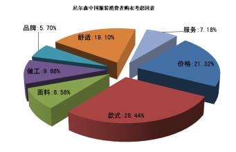  市场预测 市场定位