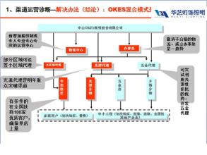  房地产大户型销售策略 区域经理掌控大户经销商的七种策略