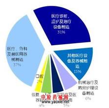  市场宏观环境分析 国内市场环境宏观分析