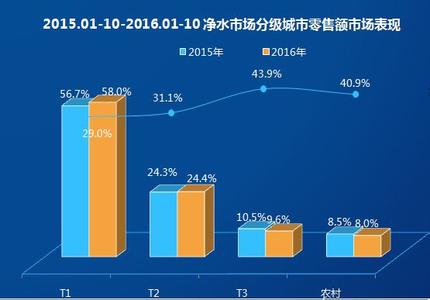  简单营销十五步法：区域市场分级