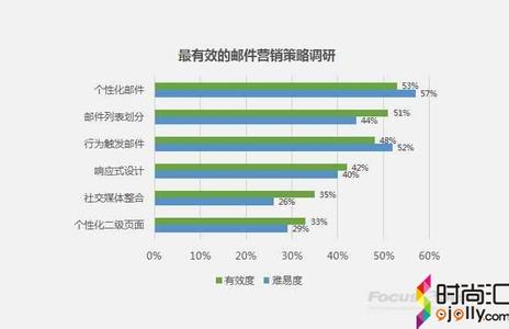  简单营销十五步法：判别消费趋势