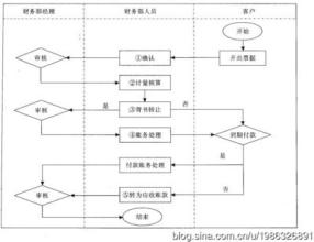  财务咨询之一：应收账款管理