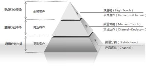  简单营销十五步法：拟定渠道政策