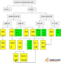  企业问题诊断 中小型企业渠道问题与诊断