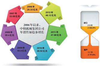  入世5年盘点：高新技术产业痛并前行