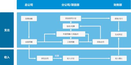  分公司财务管理流程 规范管理分公司财务系统