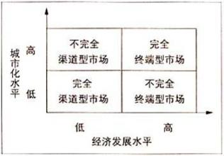  住宅类型划分 三四级市场类型划分与开发要点