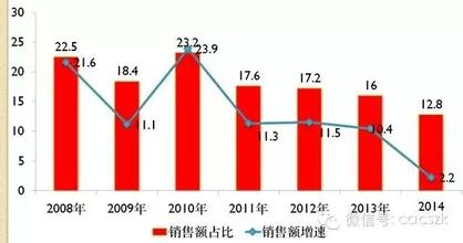  巨头蛋龟怎么样 本土与外资零售巨头比较 单店销售额差了近一半