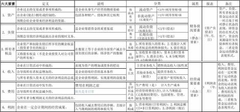  财务六要素 建立公司财务平台的五系统、六要素