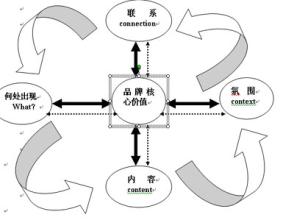  品牌传播策略 谈品牌传播和促销的接点