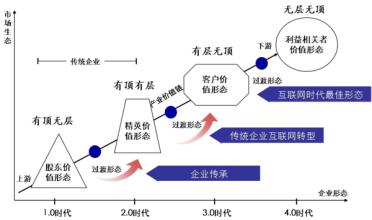  中国企业转型网 中国企业转型三部曲