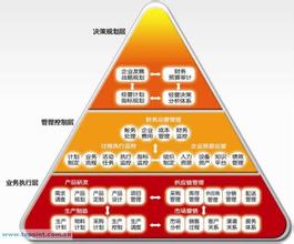  高新技术企业销售收入 发展中企业的管理、技术、销售之间的关系