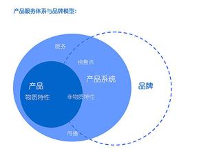  产品和品牌的关系 品牌是产品的社会关系的总和