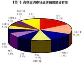  竞争性市场营销战略 空调市场竞争的拐点战略