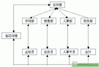  排列五大中小 把脉中小企业组织结构五大症状