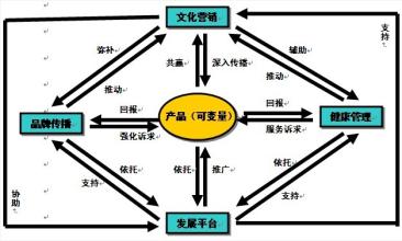  保健品的营销模式 保健品“四位一体”营销模式