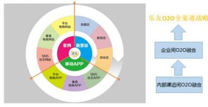  水平渠道冲突 传统渠道与网络渠道的冲突