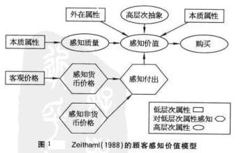  顾客感知价值 顾客感知价值　全方位品牌创建法