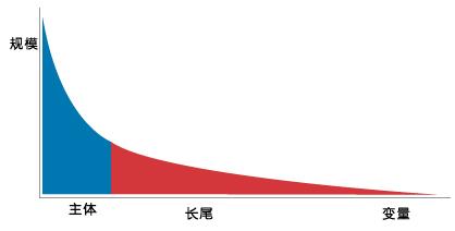  长尾效应 长尾理论