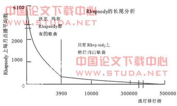  长尾理论案例 ‘长尾理论‘为什么在数字音乐不灵了?