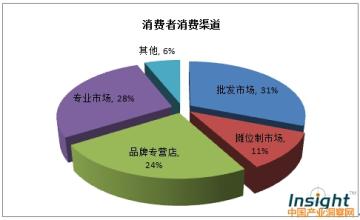  蜂蜜销售渠道分析 中国服装销售渠道分析