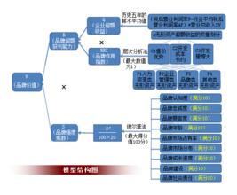  中国十大价值品牌 品牌价值评估