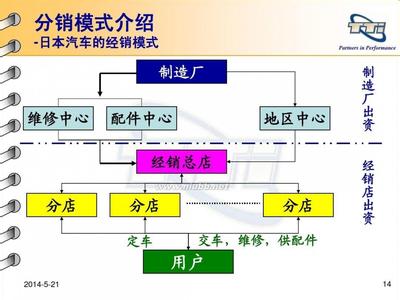  汽车 全渠道营销 汽车营销渠道大盘点