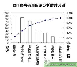  柏拉图中的累计百分比 销售中的“柏拉图”