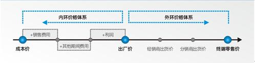  价值导向定价 价值导向定价的中国实践